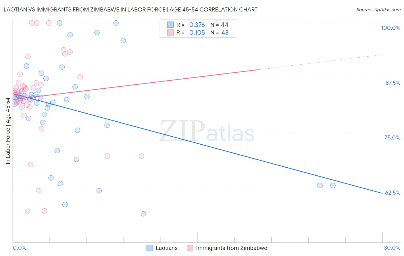 Laotian vs Immigrants from Zimbabwe In Labor Force | Age 45-54