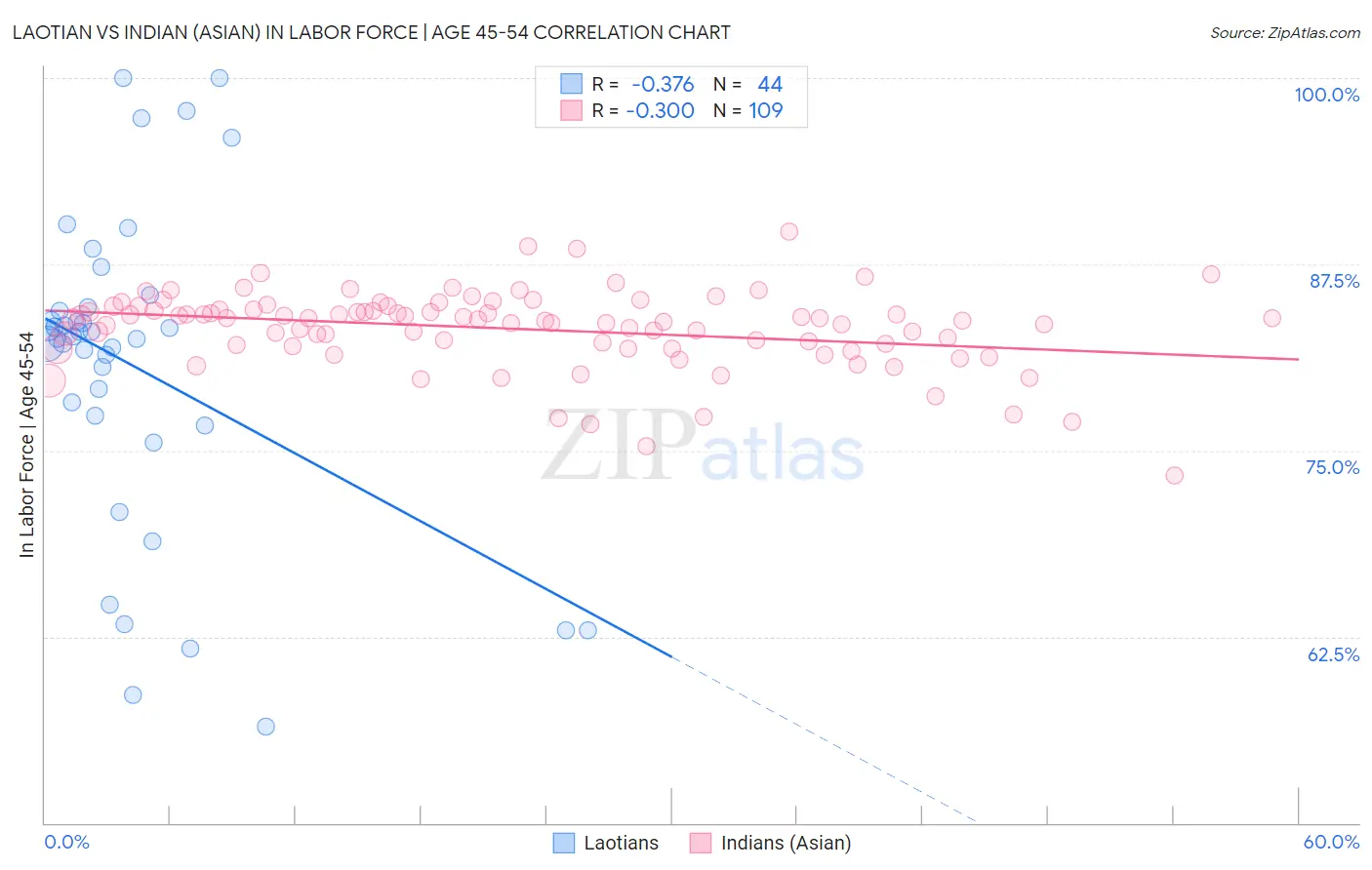Laotian vs Indian (Asian) In Labor Force | Age 45-54