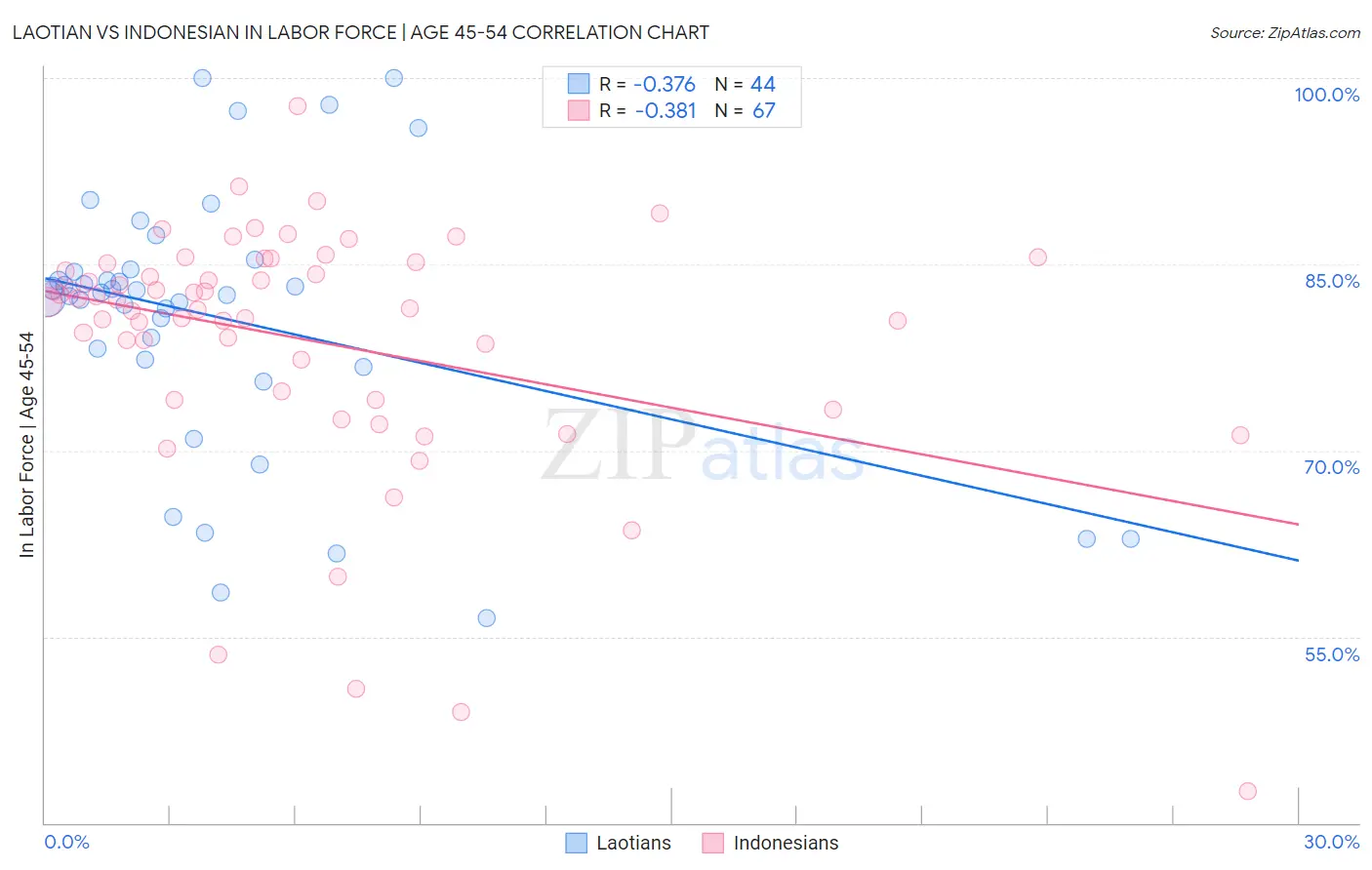Laotian vs Indonesian In Labor Force | Age 45-54