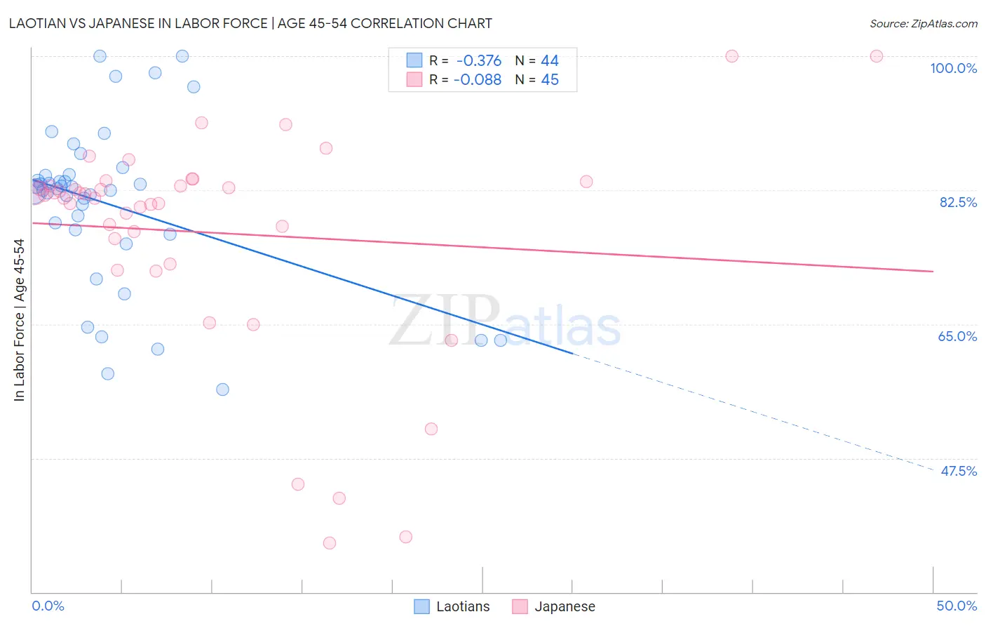 Laotian vs Japanese In Labor Force | Age 45-54