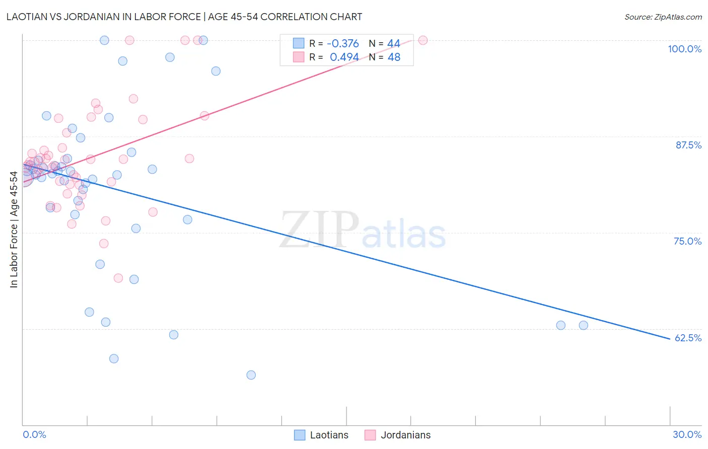 Laotian vs Jordanian In Labor Force | Age 45-54