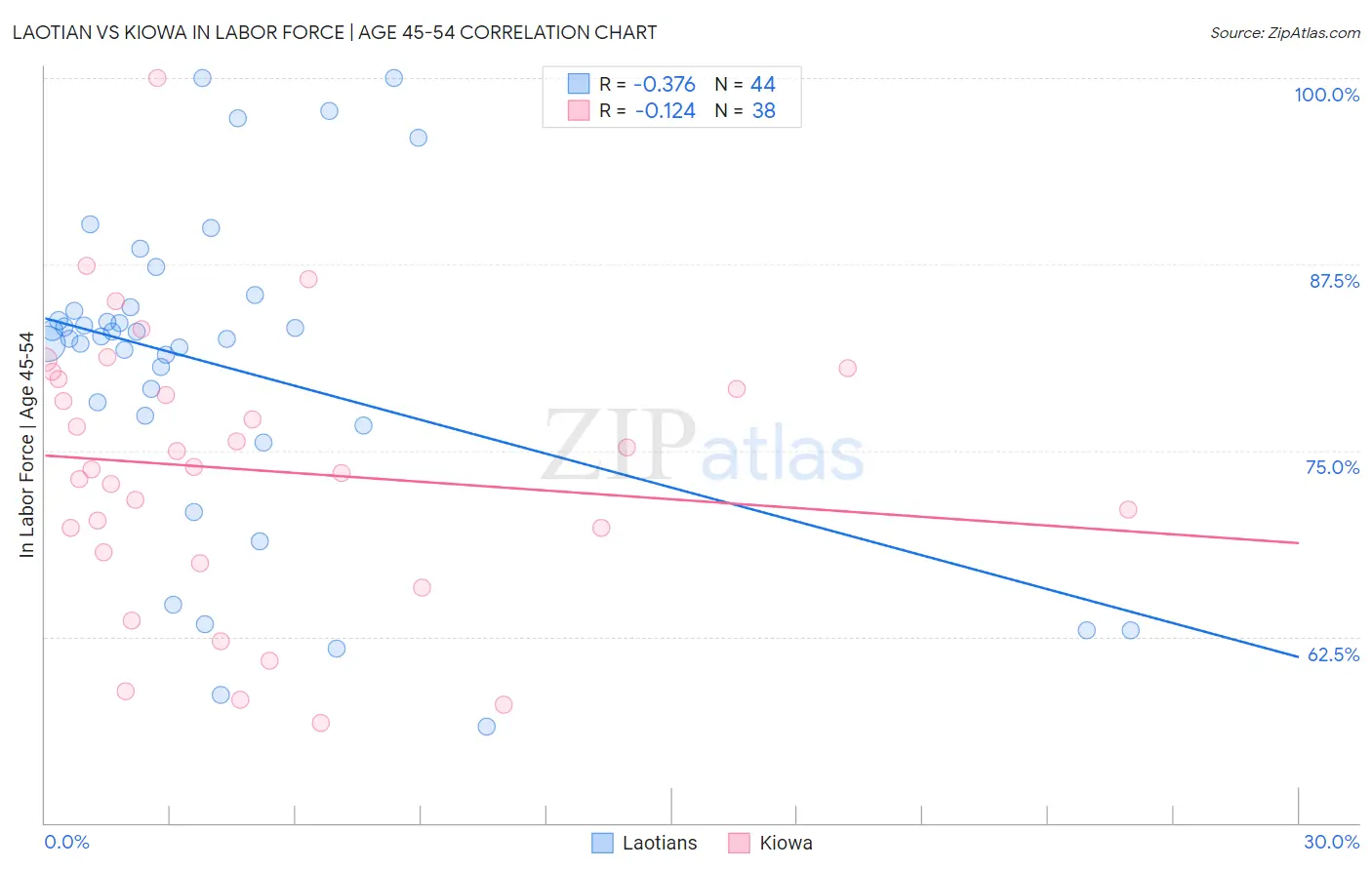 Laotian vs Kiowa In Labor Force | Age 45-54