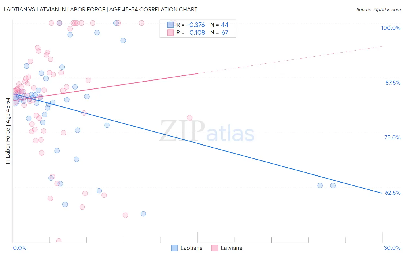 Laotian vs Latvian In Labor Force | Age 45-54