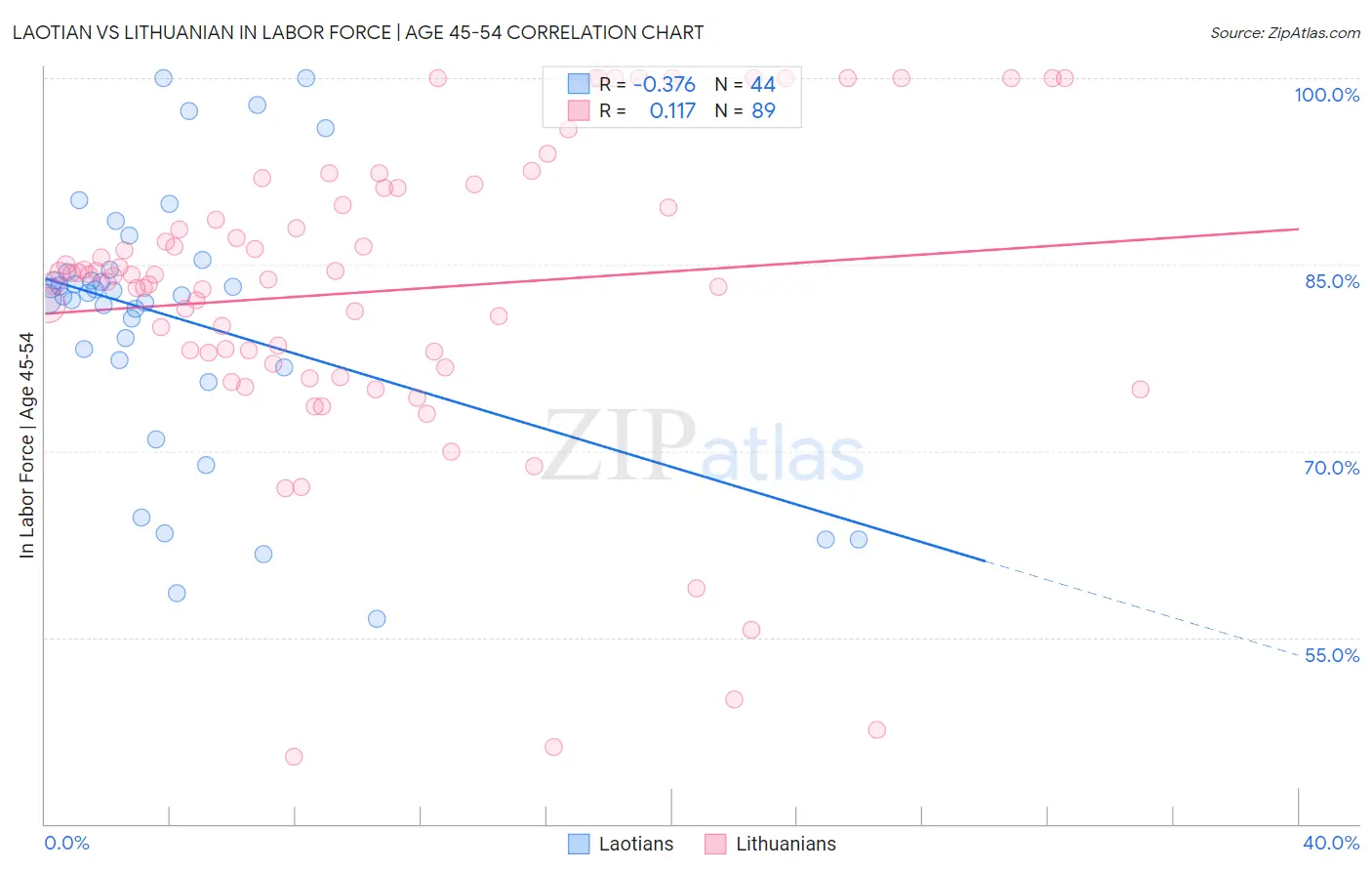Laotian vs Lithuanian In Labor Force | Age 45-54