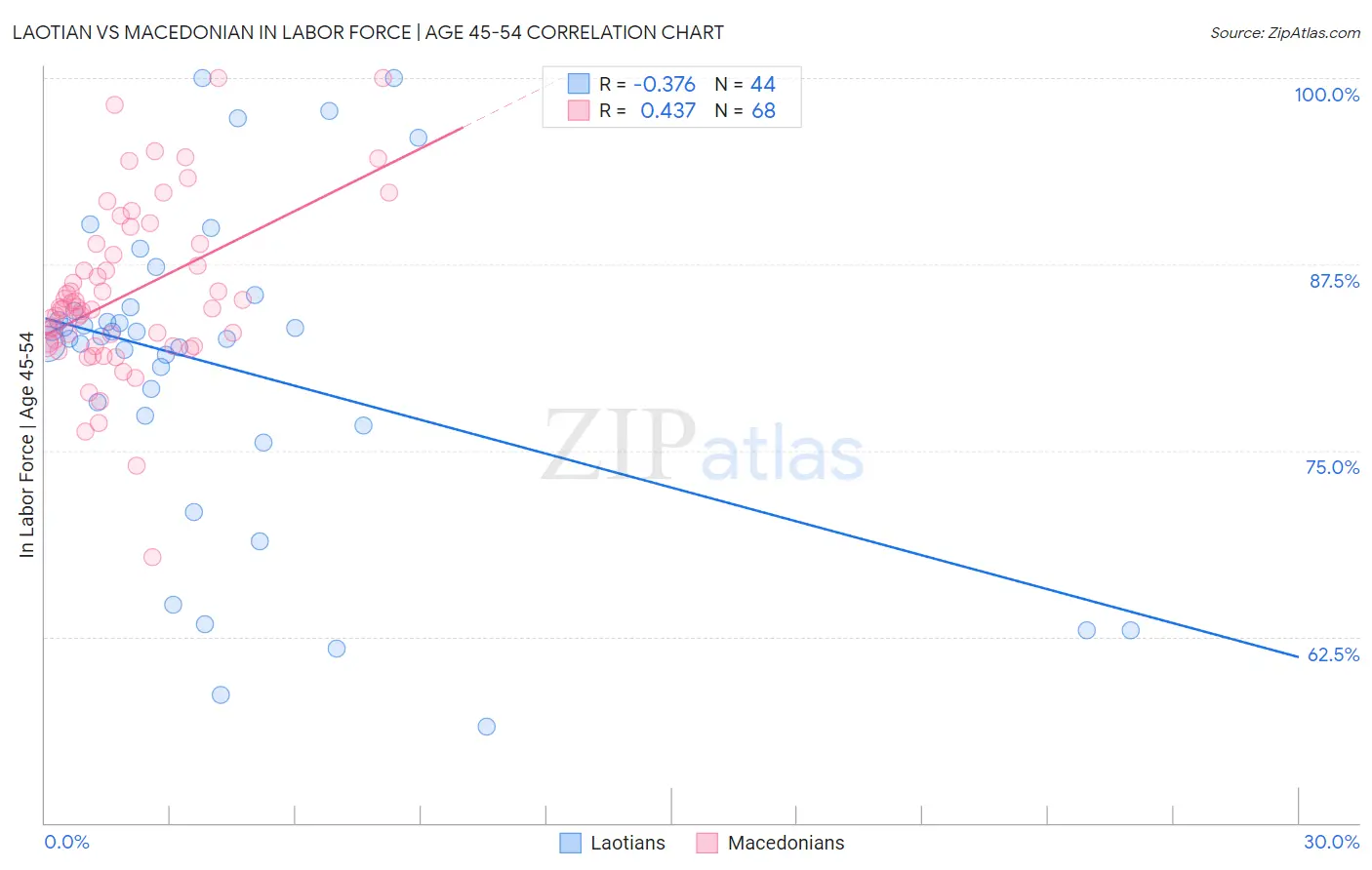 Laotian vs Macedonian In Labor Force | Age 45-54
