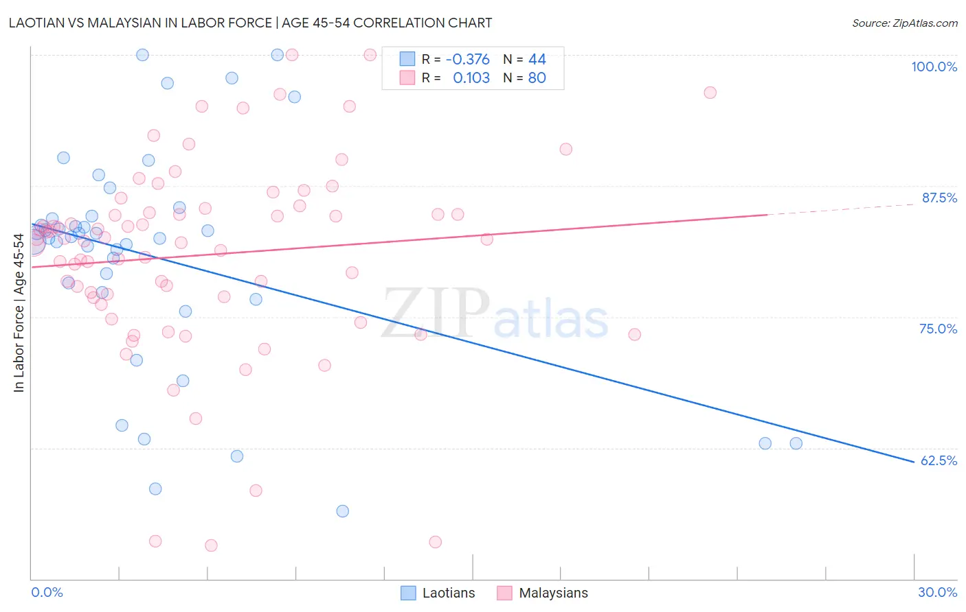 Laotian vs Malaysian In Labor Force | Age 45-54