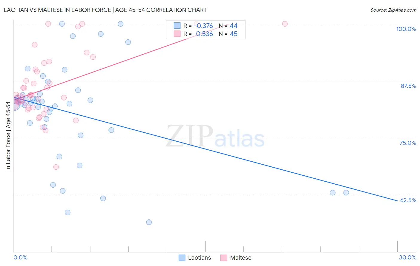 Laotian vs Maltese In Labor Force | Age 45-54