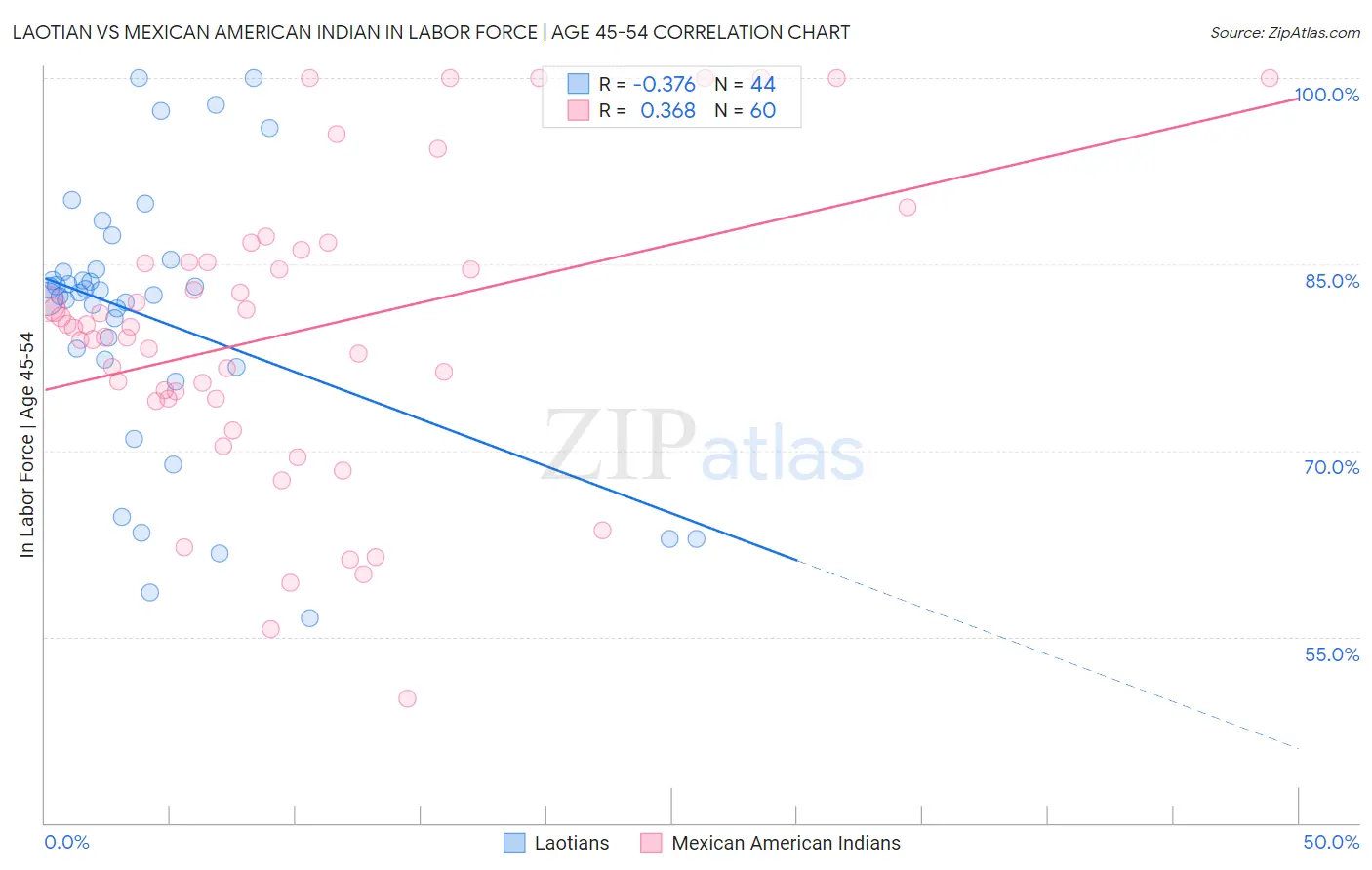 Laotian vs Mexican American Indian In Labor Force | Age 45-54