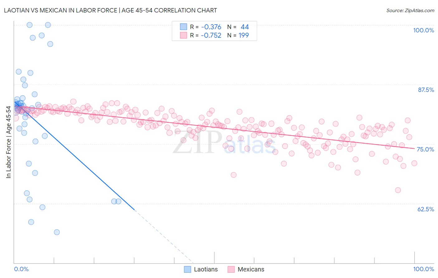 Laotian vs Mexican In Labor Force | Age 45-54