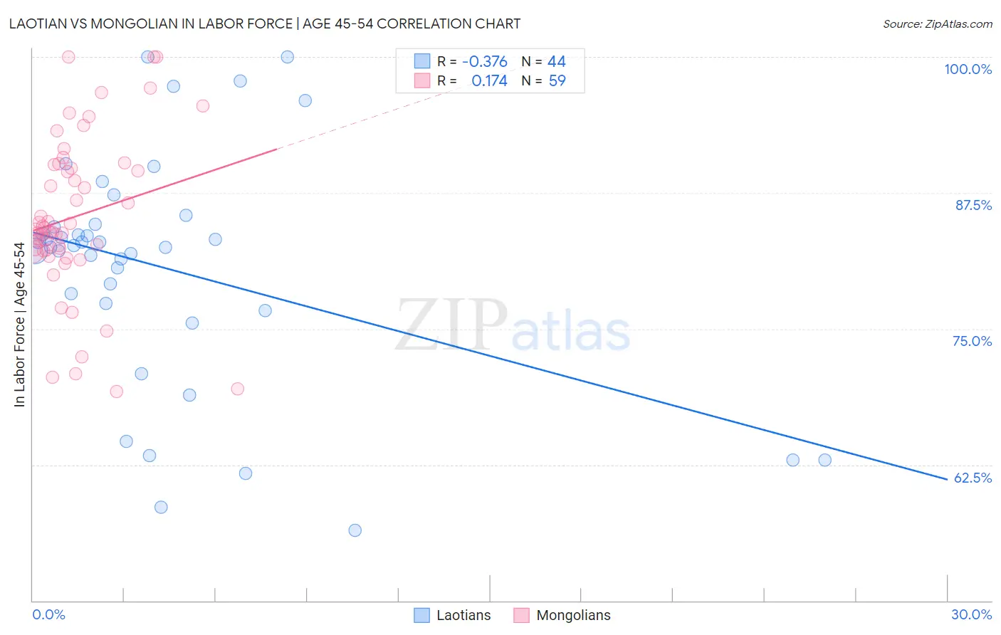 Laotian vs Mongolian In Labor Force | Age 45-54