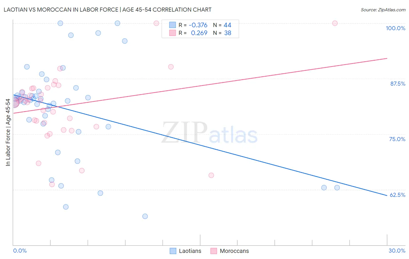 Laotian vs Moroccan In Labor Force | Age 45-54