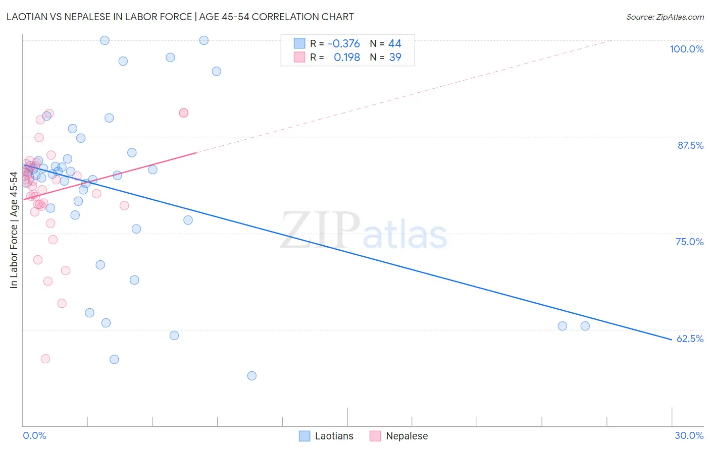 Laotian vs Nepalese In Labor Force | Age 45-54