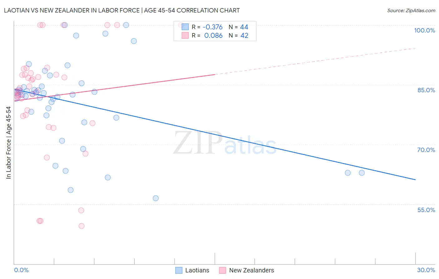 Laotian vs New Zealander In Labor Force | Age 45-54