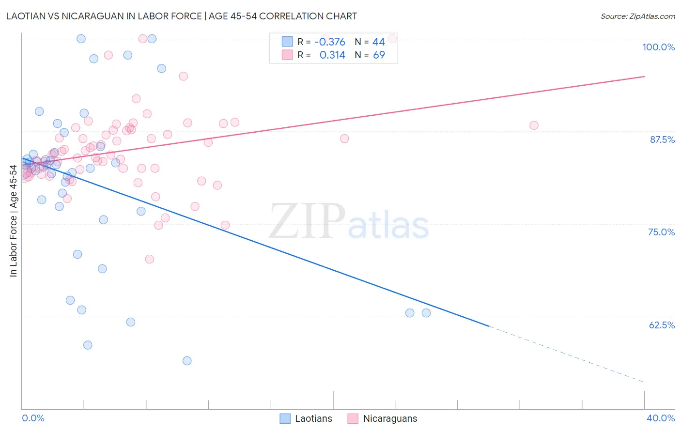 Laotian vs Nicaraguan In Labor Force | Age 45-54