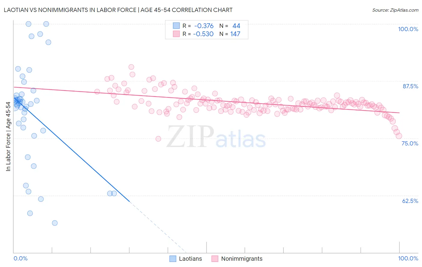Laotian vs Nonimmigrants In Labor Force | Age 45-54