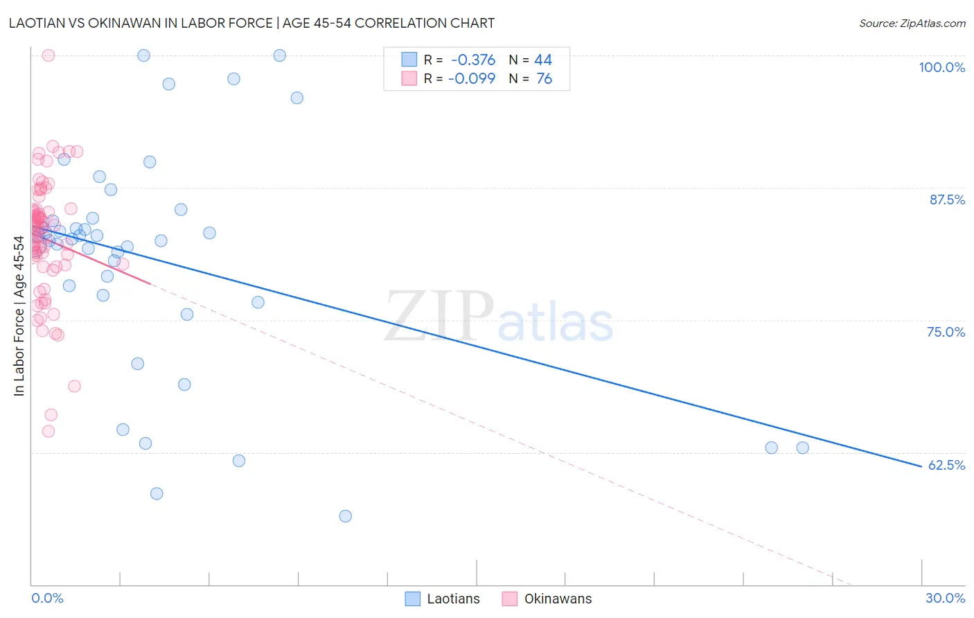 Laotian vs Okinawan In Labor Force | Age 45-54