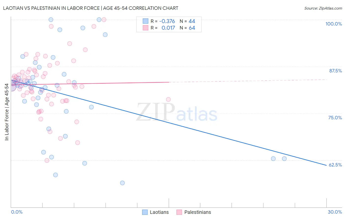 Laotian vs Palestinian In Labor Force | Age 45-54