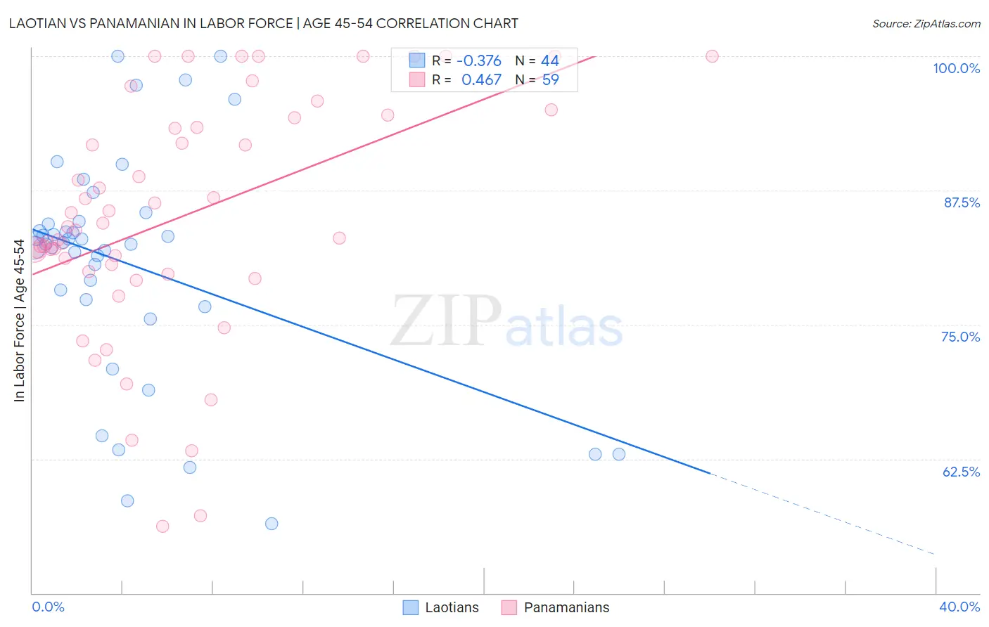 Laotian vs Panamanian In Labor Force | Age 45-54