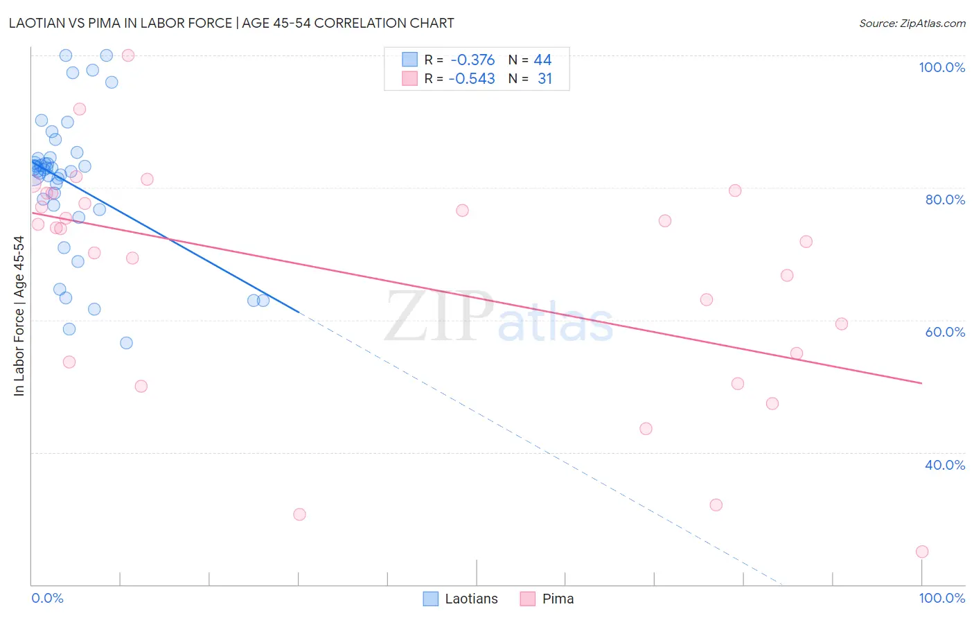 Laotian vs Pima In Labor Force | Age 45-54