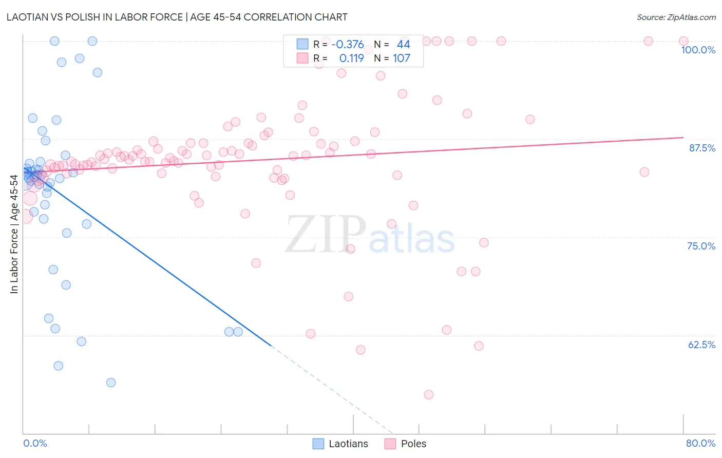 Laotian vs Polish In Labor Force | Age 45-54