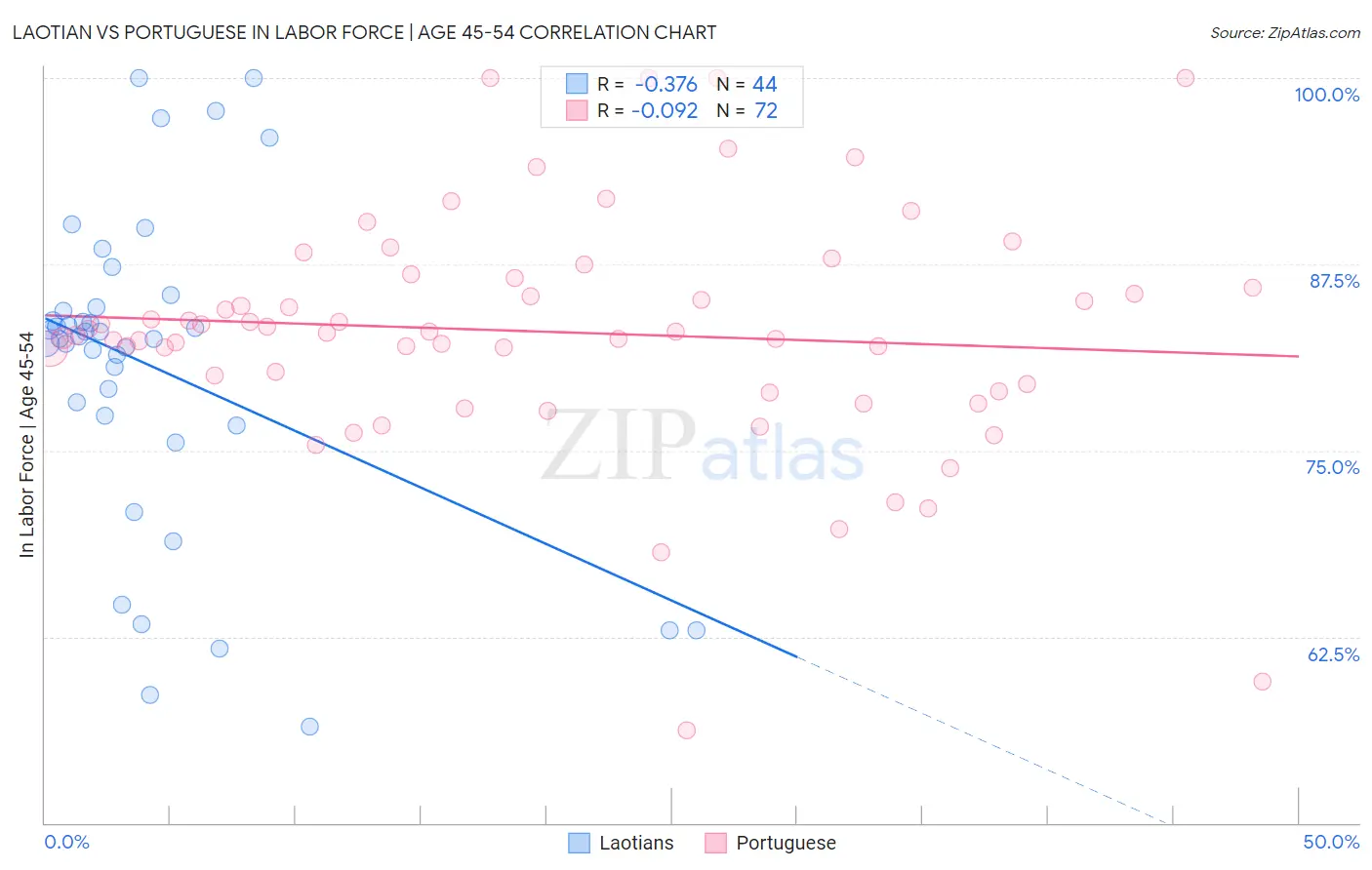 Laotian vs Portuguese In Labor Force | Age 45-54