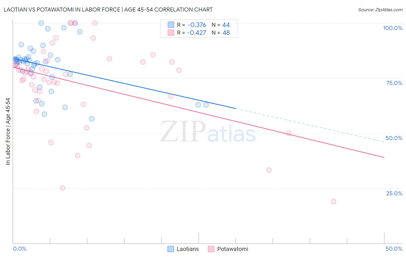 Laotian vs Potawatomi In Labor Force | Age 45-54
