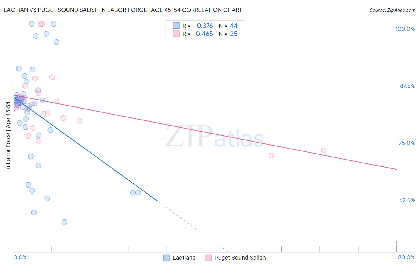 Laotian vs Puget Sound Salish In Labor Force | Age 45-54