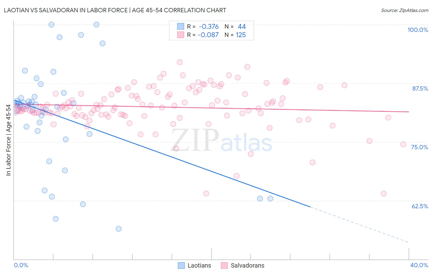 Laotian vs Salvadoran In Labor Force | Age 45-54