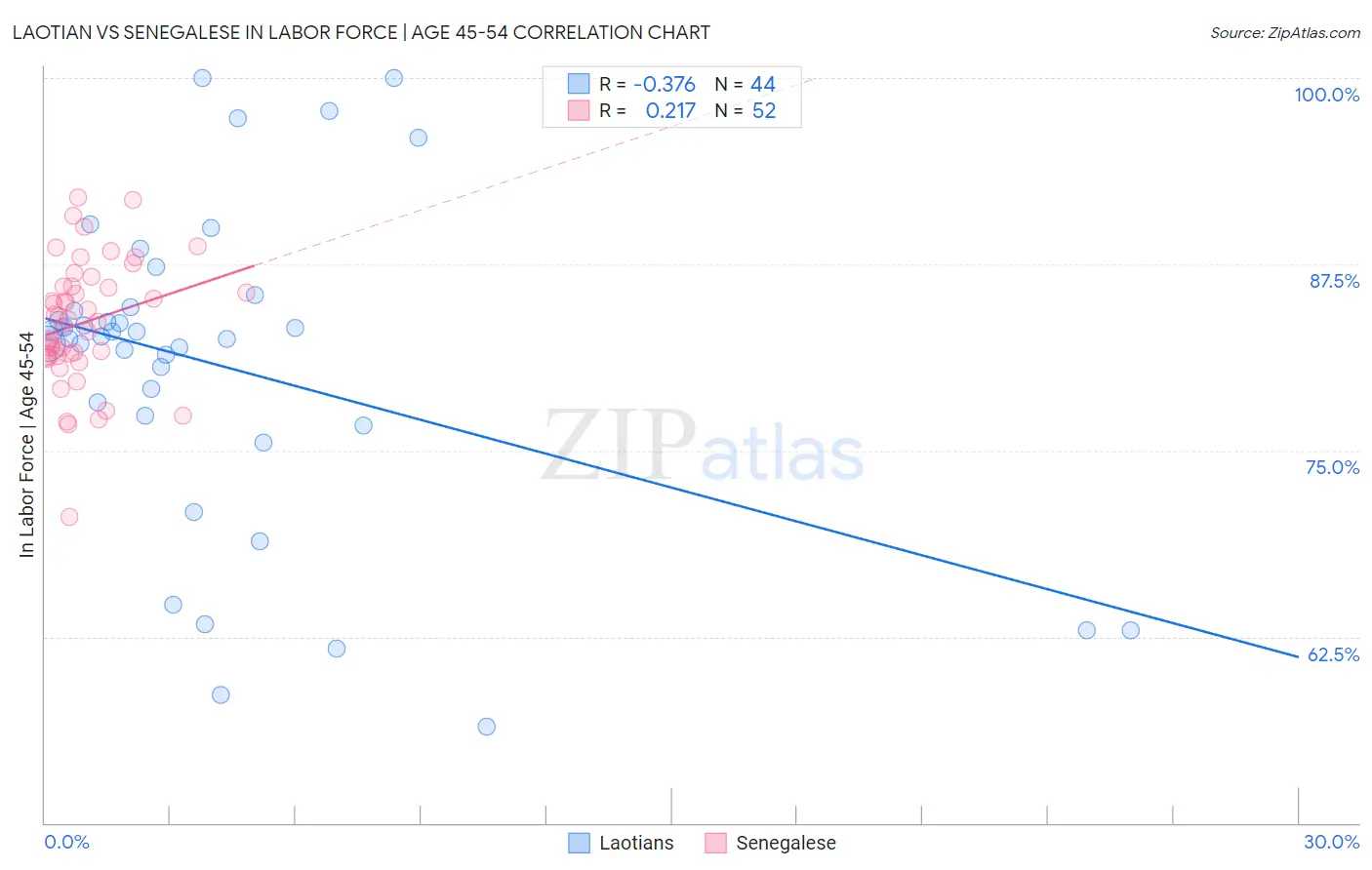 Laotian vs Senegalese In Labor Force | Age 45-54