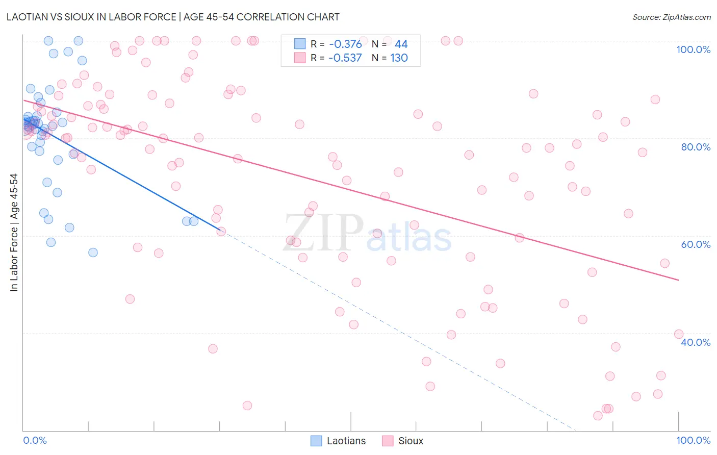 Laotian vs Sioux In Labor Force | Age 45-54