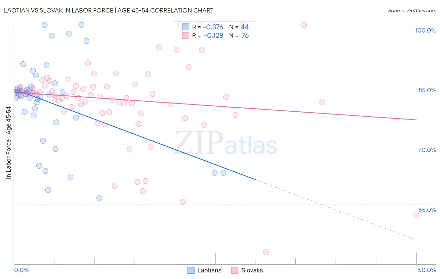 Laotian vs Slovak In Labor Force | Age 45-54