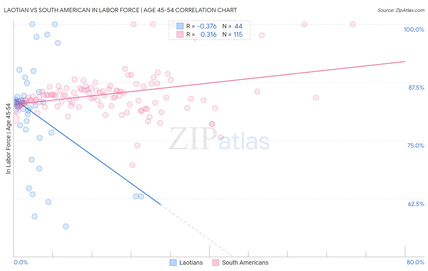 Laotian vs South American In Labor Force | Age 45-54