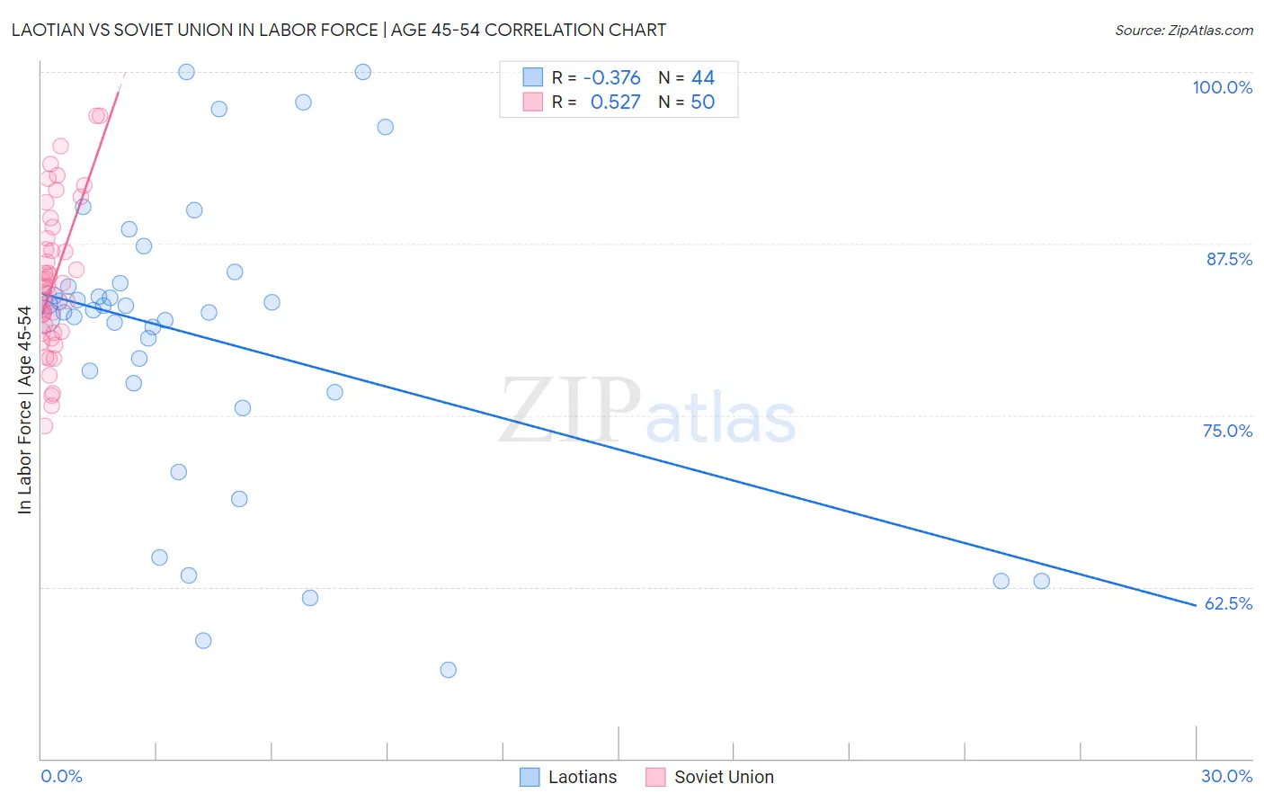 Laotian vs Soviet Union In Labor Force | Age 45-54