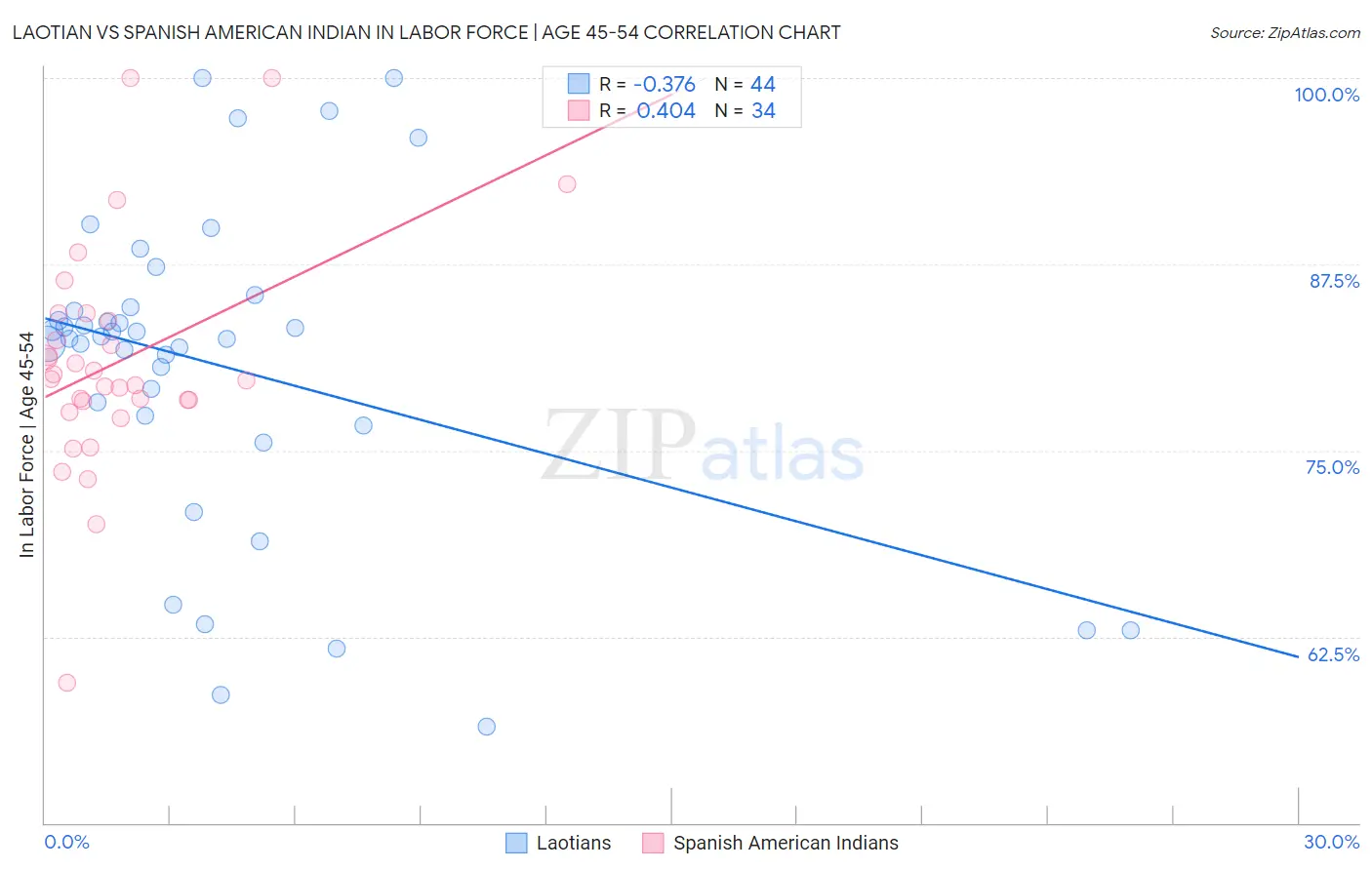 Laotian vs Spanish American Indian In Labor Force | Age 45-54