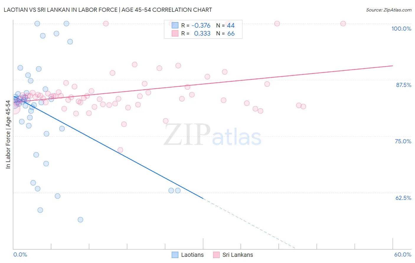 Laotian vs Sri Lankan In Labor Force | Age 45-54