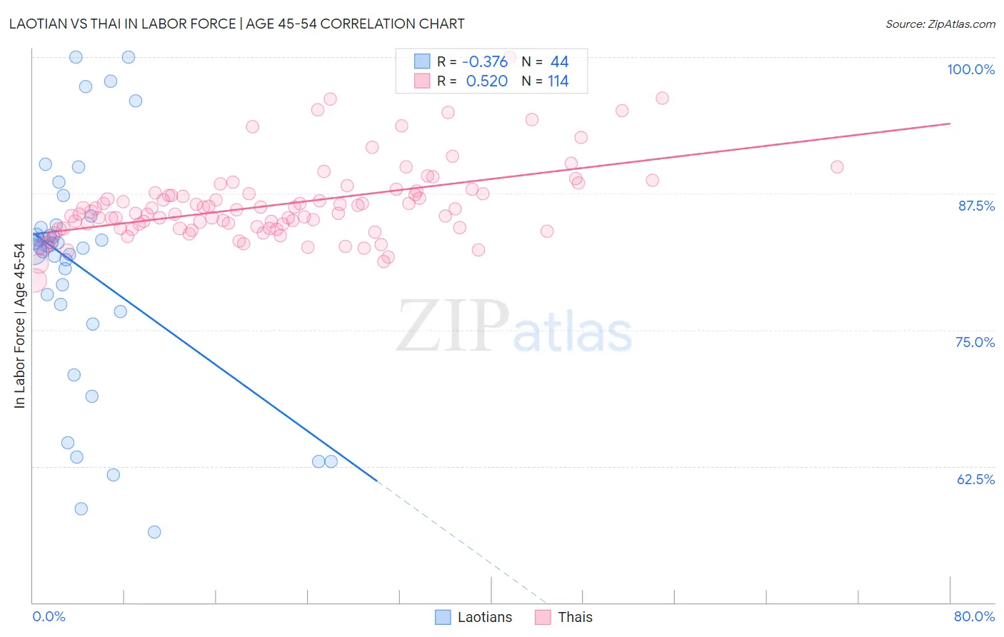 Laotian vs Thai In Labor Force | Age 45-54