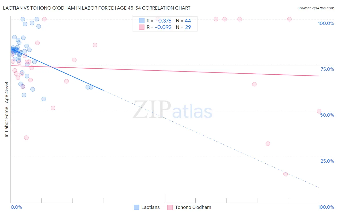 Laotian vs Tohono O'odham In Labor Force | Age 45-54