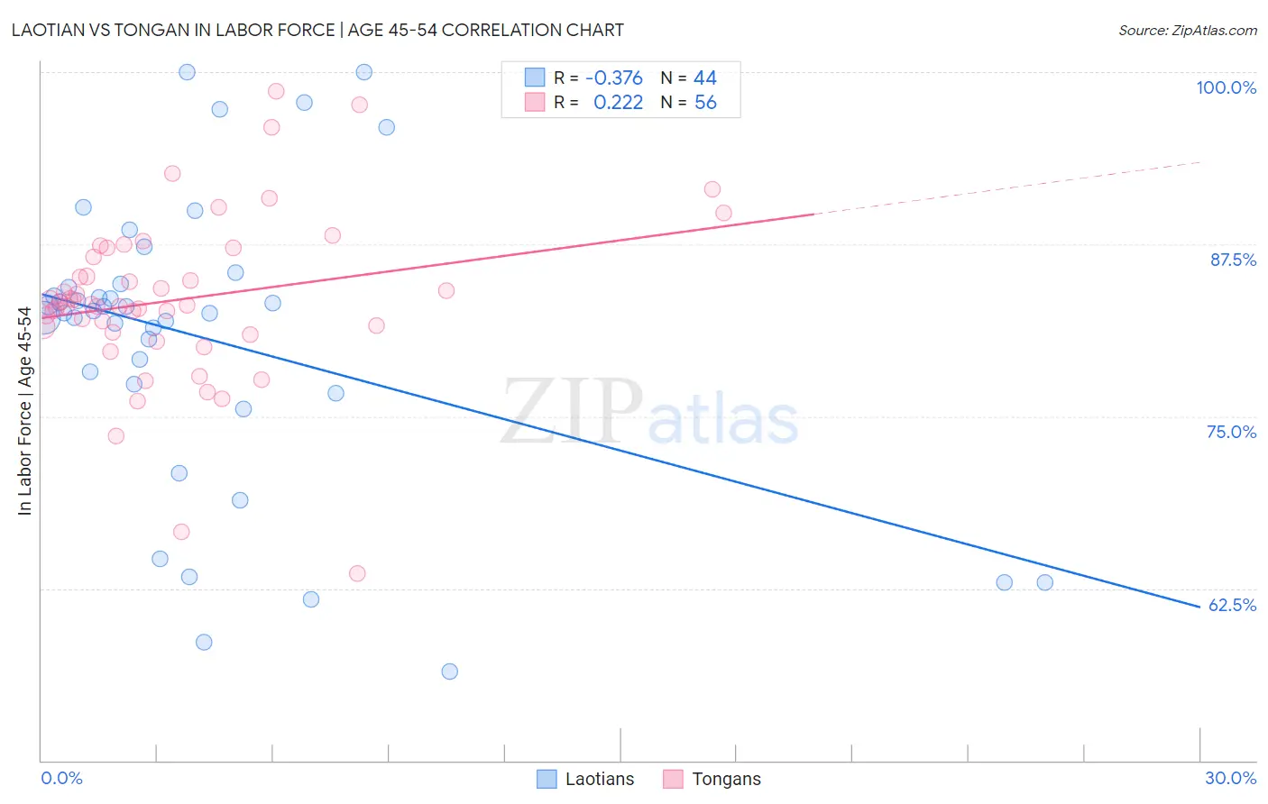 Laotian vs Tongan In Labor Force | Age 45-54