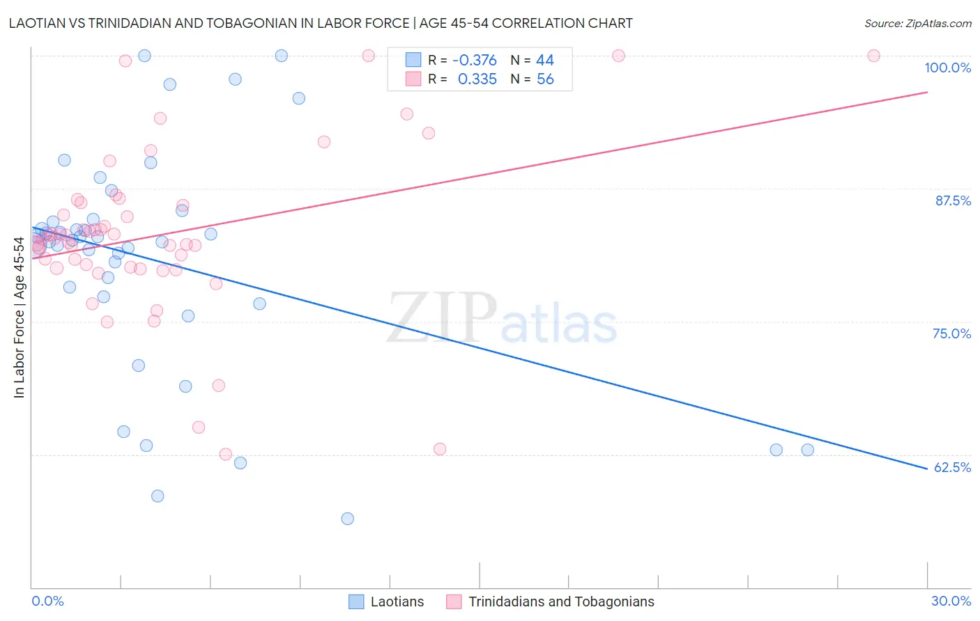 Laotian vs Trinidadian and Tobagonian In Labor Force | Age 45-54