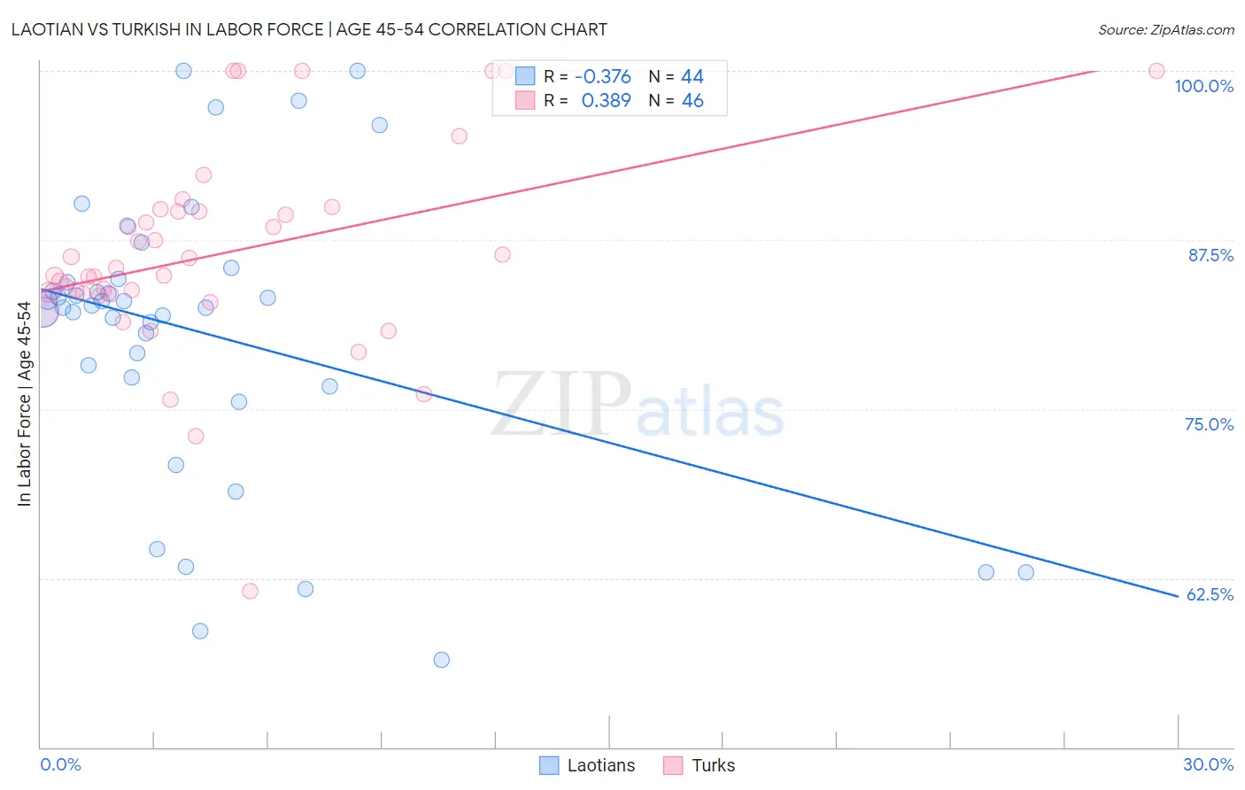 Laotian vs Turkish In Labor Force | Age 45-54