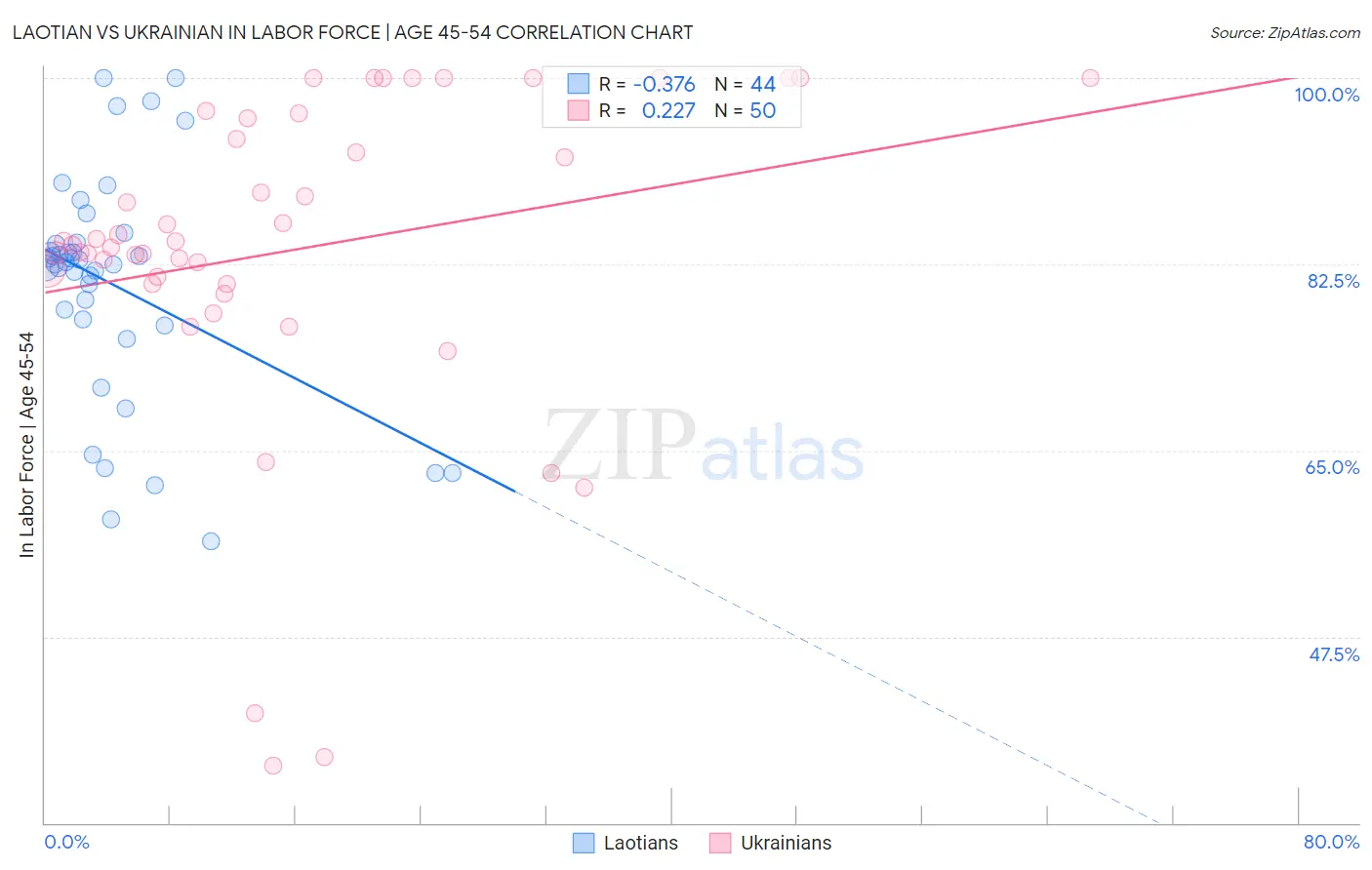 Laotian vs Ukrainian In Labor Force | Age 45-54
