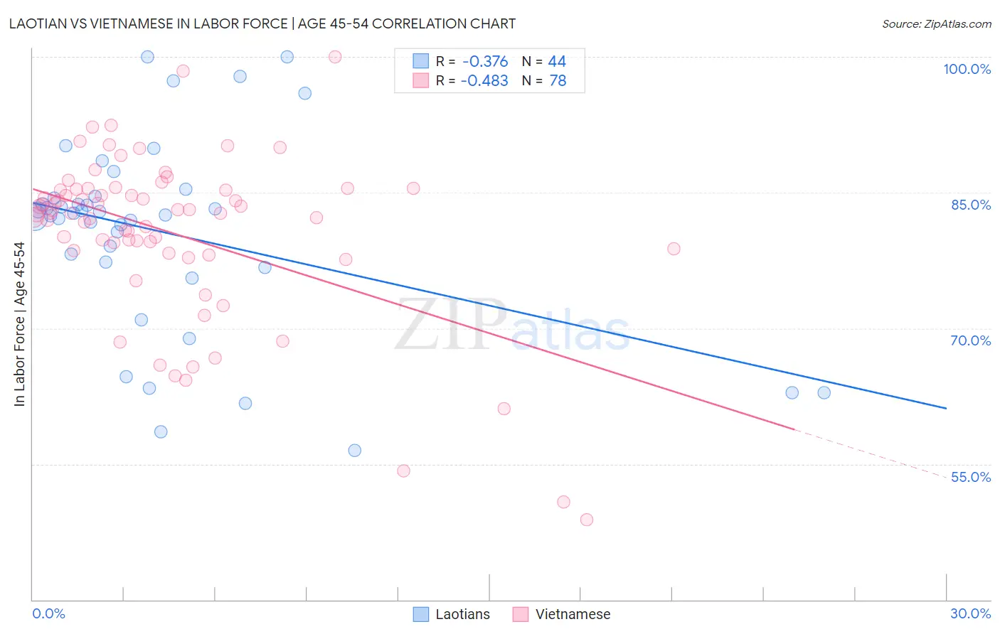 Laotian vs Vietnamese In Labor Force | Age 45-54