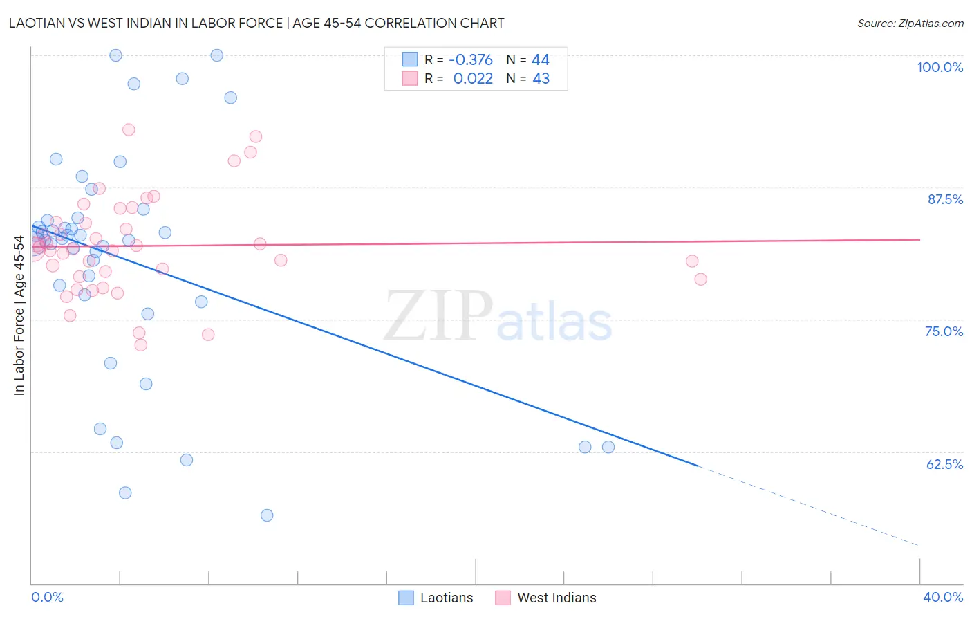 Laotian vs West Indian In Labor Force | Age 45-54