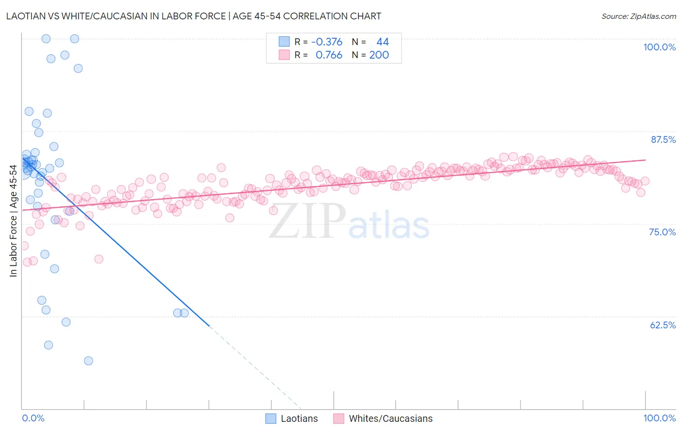Laotian vs White/Caucasian In Labor Force | Age 45-54
