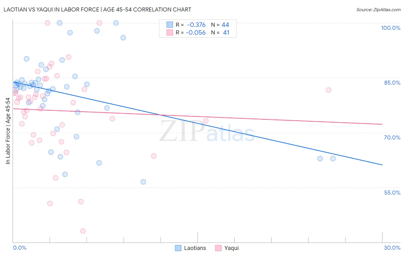 Laotian vs Yaqui In Labor Force | Age 45-54