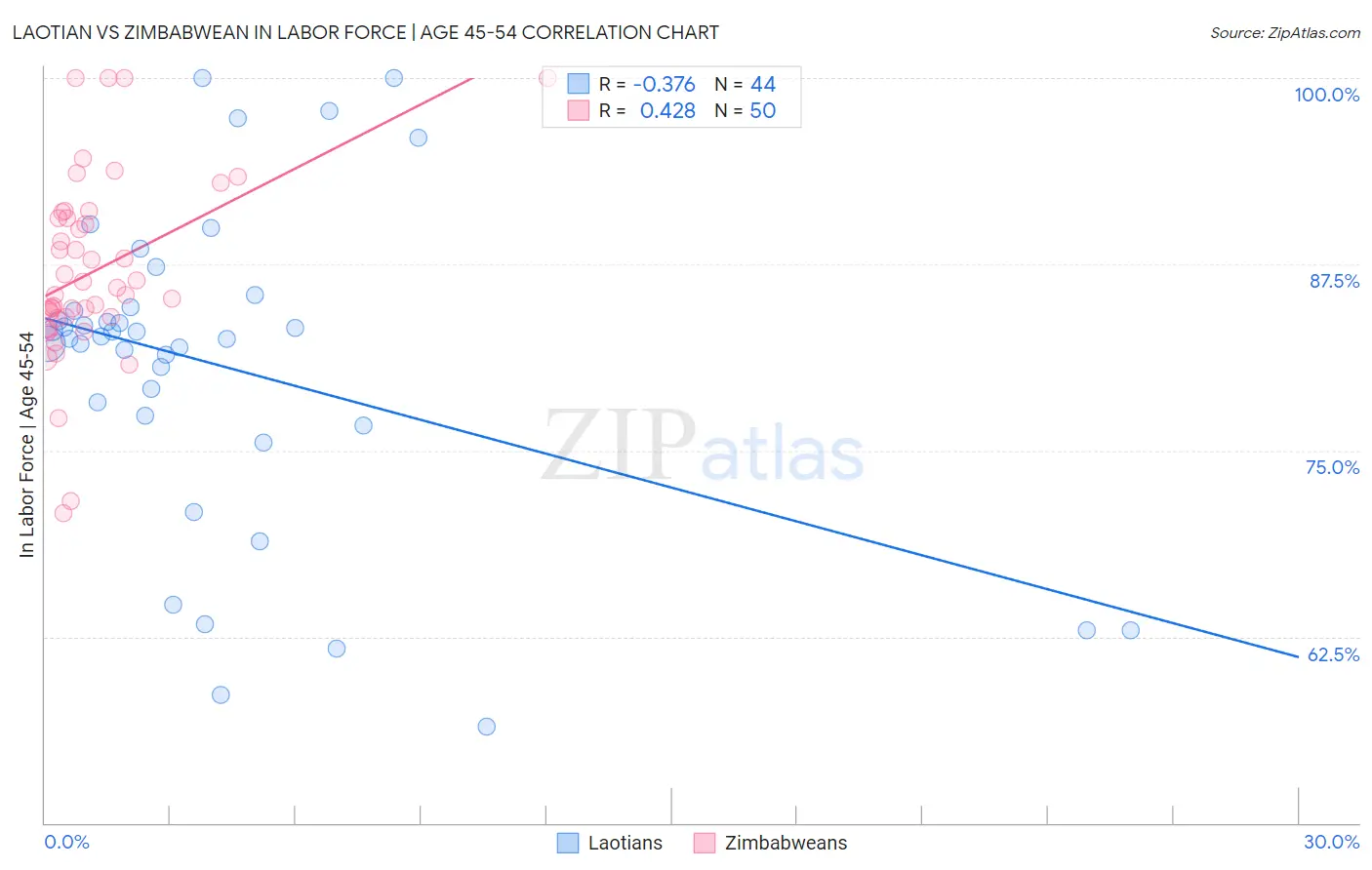 Laotian vs Zimbabwean In Labor Force | Age 45-54