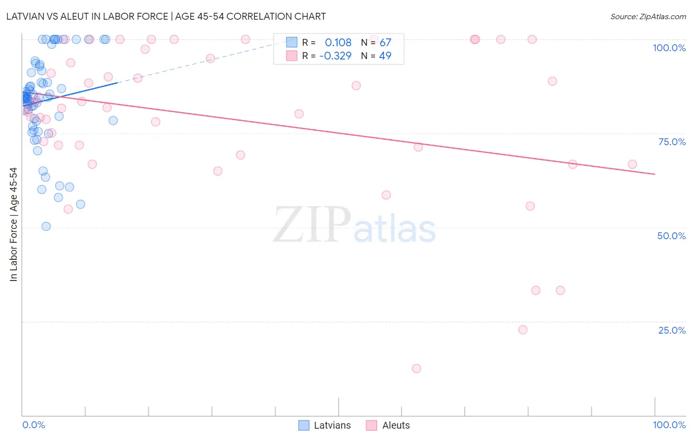 Latvian vs Aleut In Labor Force | Age 45-54