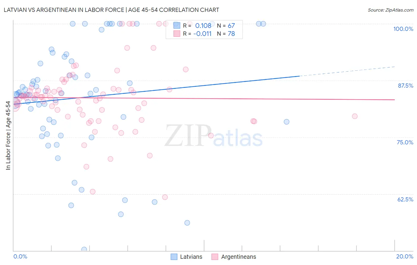 Latvian vs Argentinean In Labor Force | Age 45-54