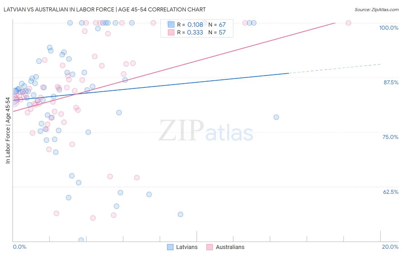 Latvian vs Australian In Labor Force | Age 45-54