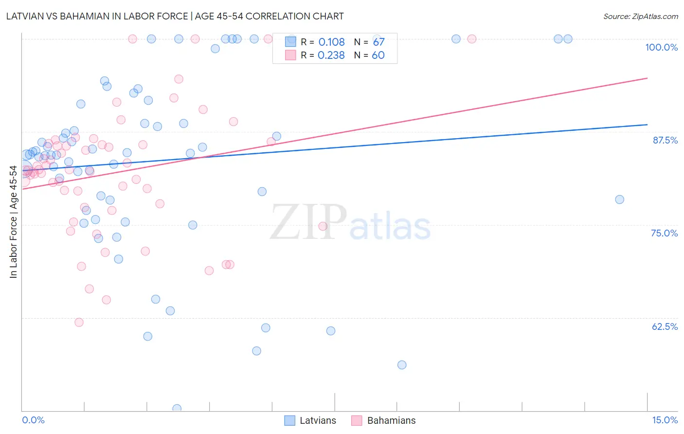 Latvian vs Bahamian In Labor Force | Age 45-54